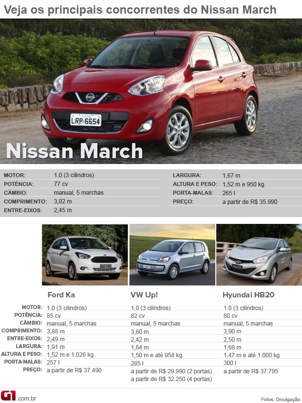Nissan March 2